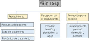 Características atribuidas al deqi en los textos clásicos de la Medicina Tradicional China.
