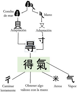 Análisis del carácter deqi (得氣).