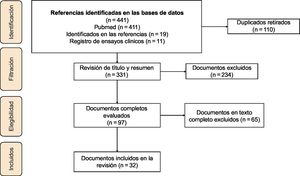 Registros de ensayos clínicos.