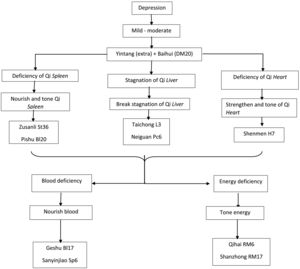 Acupuncture points and initial algorithm for the treatment of depression with acupuncture.
