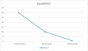 Evidencia de la disminución del dolor evaluando la primera, la quinta y la décima sesión.
