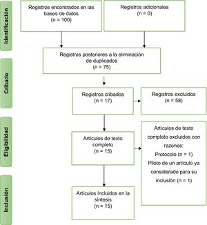 PRISMA (Preferred Reporting Items for Systematic Reviews and Meta-Analyses Protocol). Diagrama de flujo para las revisiones sistemáticas.