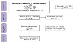 Documentos incluidos en la revisión.