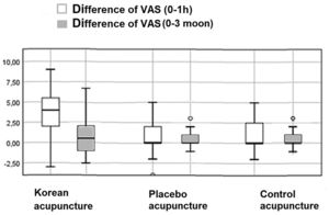 Difference of VAS between the groups before the session and 1 week after the end of treatment and difference of VAS between the groups before the session and 3 months after the end of treatment.