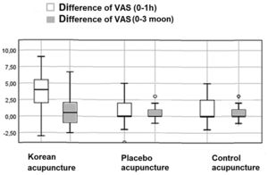 Difference of VAS between the groups before the session and 1 week after the end of treatment and difference of VAS between the groups before the session and 3 months after the end of treatment.