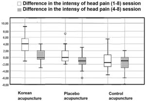 Difference in the intensity of head pain between groups in the 1–8 sessions and difference in the intensity of head pain between groups in the 4–8 sessions.