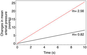 Comparison of the effect of active standing on mean arterial pressure through linear regression in untreated subjects (solid line) versus subjects treated with acupuncture in Pericardium 6 (dotted line).