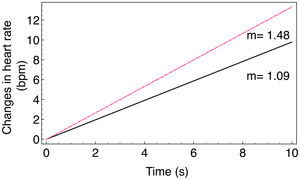 Comparison of the effect of active standing on heart rate through linear regression in untreated subjects (solid line) versus subjects treated with acupuncture in Pericardium 6 (dotted line).