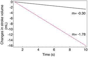 Comparison of the effect of active standing on stroke volume through linear regression in untreated subjects (solid line) versus subjects treated with acupuncture in Pericardium 6 (dotted line).