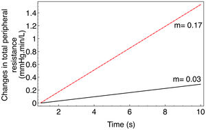 Comparison of the effect of active standing on total peripheral resistance through linear regression in untreated subjects (solid line) versus subjects treated with acupuncture in Pericardium 6 (dotted line).