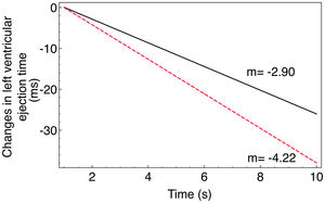 Comparison of the effect of active standing on left ventricular ejection time through linear regression in untreated subjects (solid line) versus subjects treated with acupuncture in Pericardium 6 (dotted line).