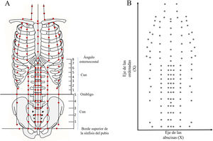 Esquema de puntos de acupuntura de la regiones abdominal y torácica anteriores del cuerpo. A) Se muestran los puntos con las proporciones “cun” y algunas líneas de referencia de relevancia anatómica. B) Reconstrucción de los puntos de acupuntura a partir de un sistema de coordenadas X e Y.