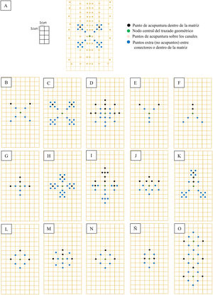 Patrones geométricos generados entre puntos de acupuntura y no acupuntos sobrepuestos sobre una matriz de 6 × 18 cuadrados de proporciones 1 × 1 cun. En color negro se muestran los puntos de acupuntura, en verde el punto central o nodo central que corresponde al punto de acupuntura Shenque (RM 8), a partir del cual se generan los patrones geométricos; en naranja, los puntos de acupuntura tradicionales que se encuentran sobre los canales de acupuntura, los cuales se omiten en las figuras B-O, y en azul, los puntos extra o no acupuntos que surgen de conectores de la matriz.