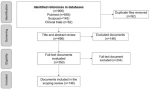 PRISMA-R Chart (Preferred Reporting Items for Systematic Reviews and Meta-Analyses Protocol) implemented for this scoping review. Source: Authors.