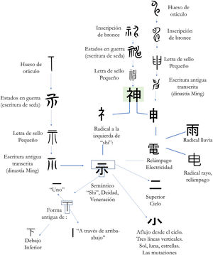 Análisis de los caracteres tradicionales de Shen.
