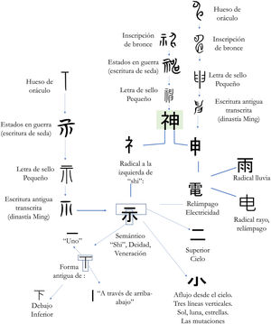 Análisis de los caracteres tradicionales de Shen.