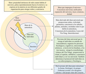 Resumen de la teoría del Shen como propiedad intrínseca organizadora. Se muestras las 3 derivaciones: Shen universal, Shen de la naturaleza y Shen individual.