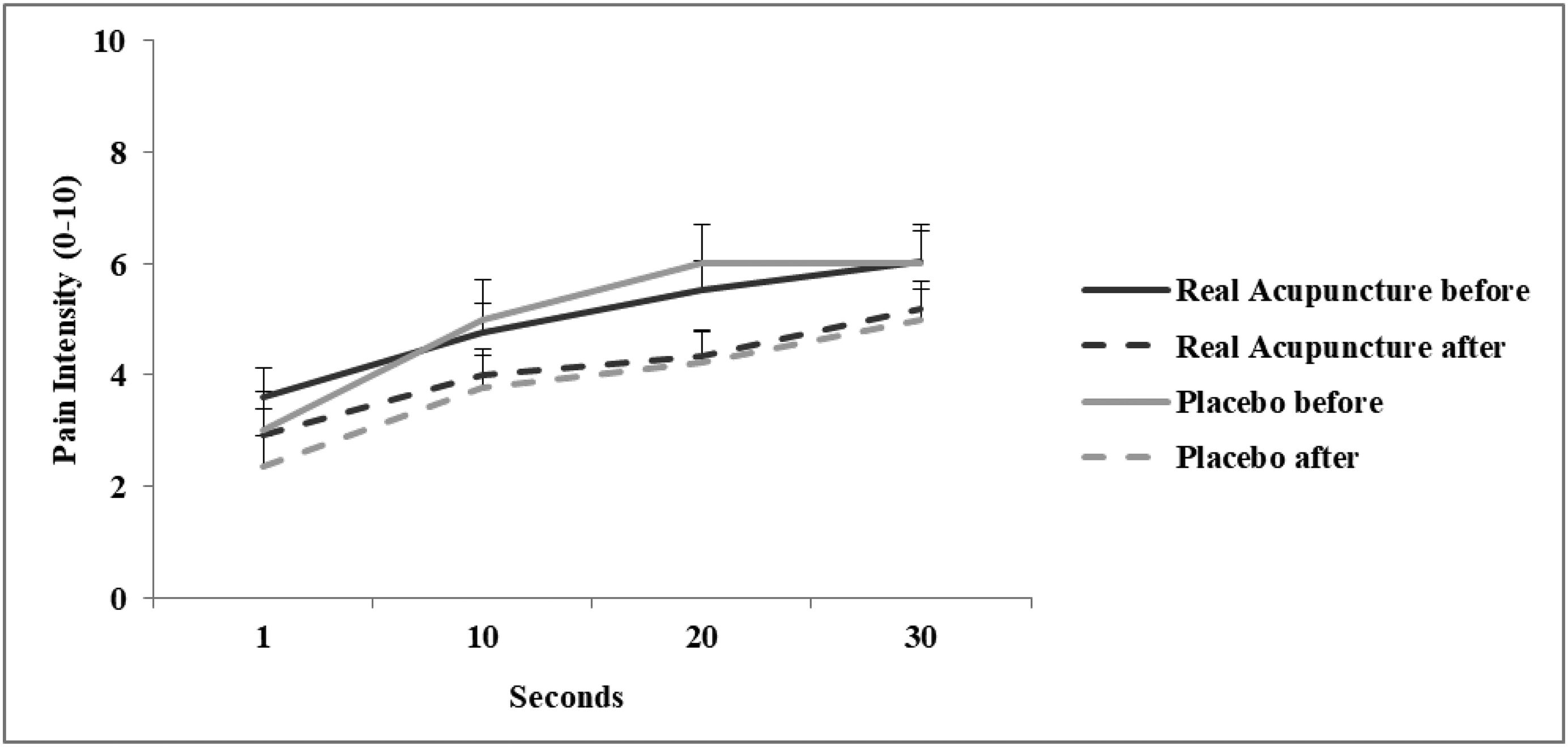 Effect of acupuncture in patients with chronic non-specific low back ...
