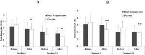 Pain intensity at rest (A) and movement (B) of patients with non-specific chronic low back pain before and after the 1st session and before and after the 10th treatment. Wilcoxon Matched Pairs test. * p = 0.008 pain intensity at rest session 1 x session 10. ** p = 0.038 intensity of pain in motion session 1 x session 10.
