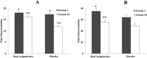 Characterization of pain of patients with non-specific chronic low back pain. A: number of words chosen and B: pain rating index. * p = 0.004 in the NPE comparison 1st and 10th session group AR; ** p = 0.017 in the NPE comparison 1st and 10th AP group session; * p = 0.001 in the 1st and 10th group ICD comparison AR group. Wilcoxon Matched Pairs test and Paired t-test respectively.