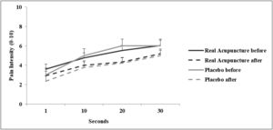 Pain intensity in sequential times (1, 10, 20 and 30 s) for temporal summation measurement in the groups Real Acupuncture and Placebo Acupuncture in patients with non-specific chronic low back pain over time before (RA: p = 0.001; AP: 0.001) and after (AR: p = 0.050; AP: 0.001) treatment. After 10 sessions RA and PA (p > 0.05). RA x PA (p > 0.05). Paired t-test and t-test for independent samples.