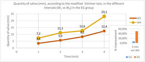 Quantity of saliva, using a band of Schimer (mm), according to the modified Schimer test, at W1 and W4 in the EG group and the percentage of improvement in CG and EG.