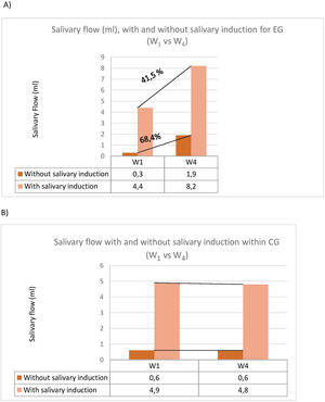A) Salivary flow (ml), with and without salivary induction according to the sialometry test, at baseline and after 4 weeks within the experimental group. B) Salivary flow (ml), with and without salivary induction, according to the sialometry test, at baseline and after 4 weeks within the control group.