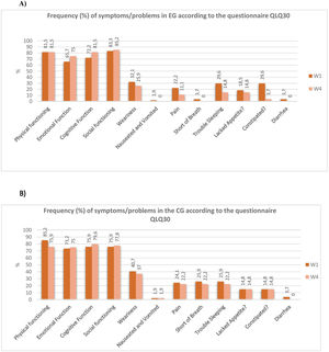 A) Frequency (%) of symptoms/problems of the participants (n = 9) in the EG according to the questionnaire QLQ30. B) Frequency (%) of symptoms/problems in the CG according to the questionnaire QLQ30.