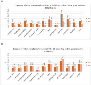 A) Frequency (%) of symptoms/problems of the participants (n = 9) in the experimental group according to the questionnaire QLQH&N-35. B) Frequency (%) of symptoms/problems of the participants (n = 9) in the control group according to the questionnaire QLQH&N-35.