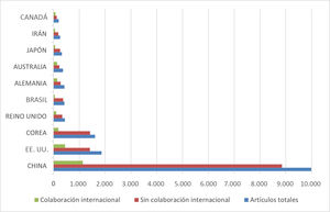 Los países con mayor producción en investigación en acupuntura tomando en cuenta la nacionalidad del autor de correspondencia.