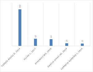 Los 5 artículos de acupuntura con más citas a nivel global.