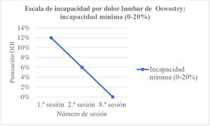 Escala de incapacidad por dolor lumbar de Oswestry. La escala de Oswestry determina la incapacidad que puede puede presentar la paciente ante el dolor lumbar. Del 0 al 20% es una incapacidad mínima, por lo que se interpreta que la paciente siempre estuvo en este rango, debido a que en la primera sesión se valoró con un 12%, que en la cuarta fue del 6% y en la octava del 0%. Por ello, aunque la paciente presentara discapacidad mínima de inicio a fin del tratamiento, se puede observar que los porcentajes disminuyeron considerablemente y toleraba permanecer más tiempo en sedestación, así como la disminución de la sintomatología. Fuente: elaboración propia, tomado de expediente de caso clínico 2022.