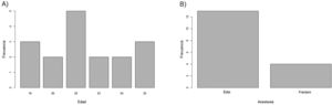 A) Distribución de edad de los pacientes incluidos. B) Frecuencias de éxito y fracaso en la anestesia dental (n = 17).