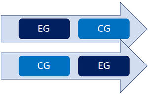 Intervention sequences of the crossover design (EG - experimental group; CG - control group).