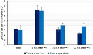 Average lactate concentration at different moments of the intervention with true and sham acupuncture.