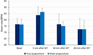 Average heart rate at different moments of the intervention with true and sham acupuncture.