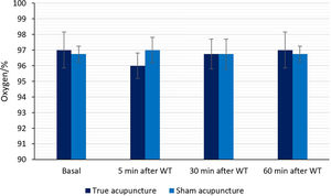Average oxygen saturation at different moments of the intervention with true and sham acupuncture.