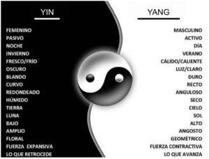 Correspondencias entre el yin y el yang. Modificada de Google imágenes: teoría del yin y el yang.