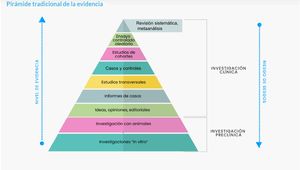 Jerarquía de los estudios basada en el tipo de diseño propuesta por la USPSTF (US Preventive Services Task Force). Los niveles de la evidencia se presentan como una jerarquía a través de los diferentes diseños epidemiológicos presentados según la fuerza y la calidad de la evidencia científica. Tomado de Medicina basada en la evidencia. BioXcellerator. Disponible en: https://www.bioxcellerator.com.co/medicina-basada-en-la-evidencia/.