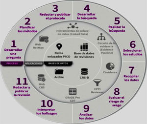 Nuevo ecosistema de revisiones Cochrane. Disponible en: https://es.cochrane.org/es/ecosistema-de-revisiones-cochrane.