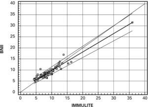 Recta de regresión de Passing-Bablock de muestras analizadas con el aparato IMMULITE 2000 y BN II.