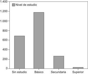 Distribución por nivel de estudios.