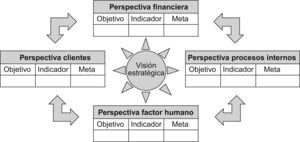 Perspectivas del cuadro de mando integral.