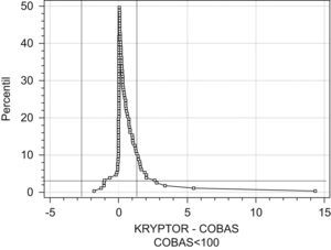 Diagrama de montaña que compara los resultados obtenidos para procalcitonina en el KRYPTOR y en el Cobas e411. Las líneas que establecen las especificaciones deseadas son el percentil 2,5 de la distribución acumulada empírica doblada (línea horizontal) y los percentiles 2,5 y 97,5 de la distribución de las diferencias observadas entre ambos métodos (líneas verticales).