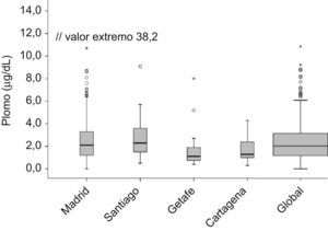 Concentraciones de plomo en sangre (μg/dl) globales y distribuidas por centros.