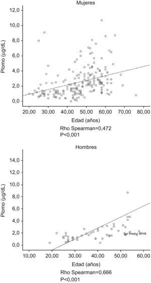 Correlación entre la concentración de plomo en sangre (μg/dl) y la edad en las mujeres y en los hombres.