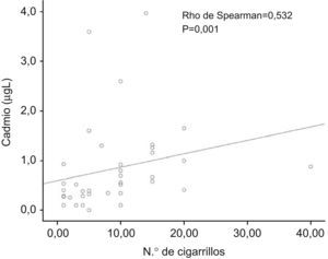 Correlación entre la concentración de cadmio en sangre (μg/l) y el número de cigarrillos.