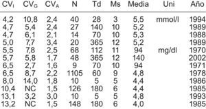 Ejemplo del contenido de la Base de Datos de VB, s-glucosa (parcial).