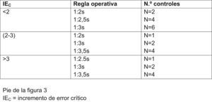 Diseñar reglas operativas de control interno.