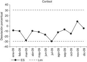 Evaluación de los resultados del control externo.